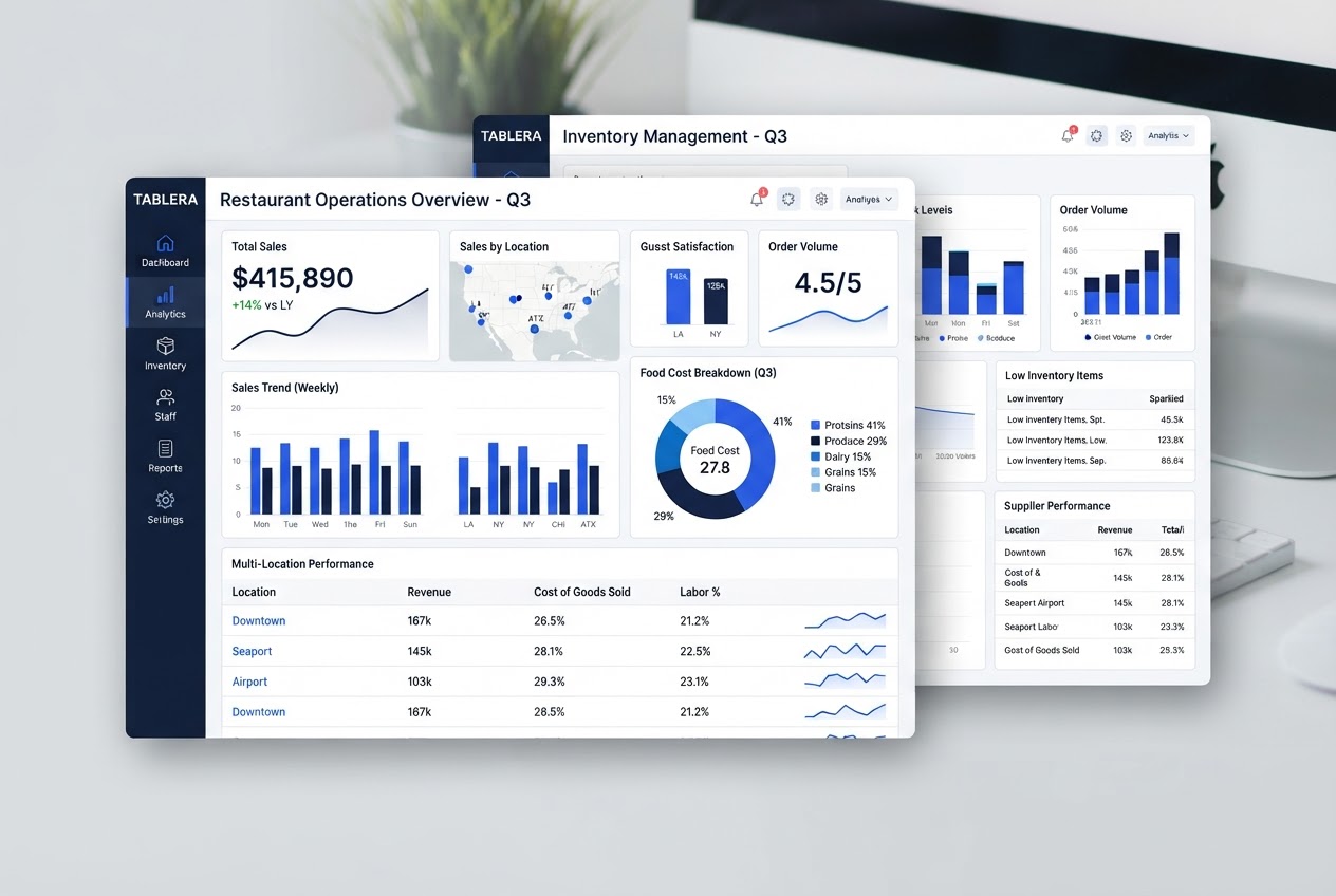 ROI Complete platform dashboards showing sales analytics, food cost and multi-location reporting